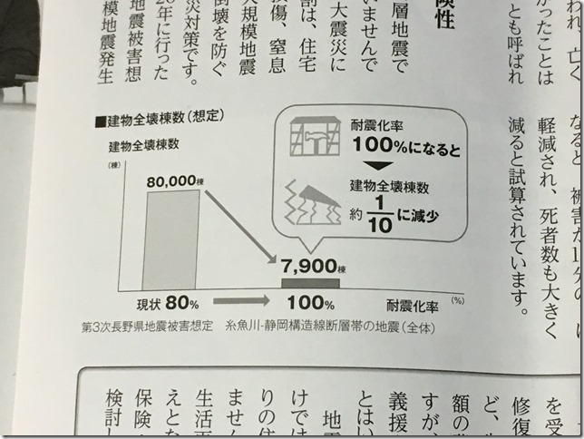 耐震化が進む　有効性