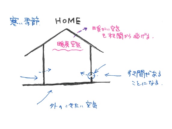 気密性能の簡単な説明スケッチ