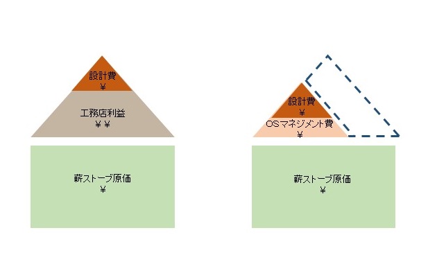 薪ストーブをコストを抑えて設計事務所で実現する参考説明写真