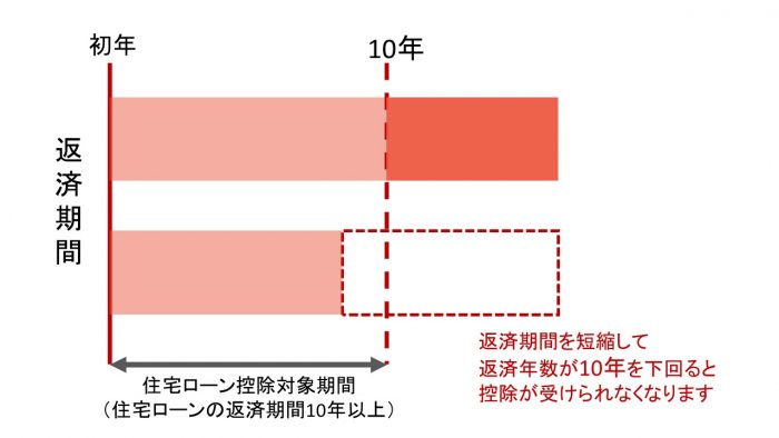 住宅ローン控除で気を付けることの写真