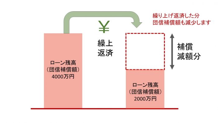 繰り上げ返済をするときの注意点