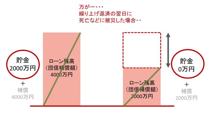 繰り上げ返済をするときの注意点の写真