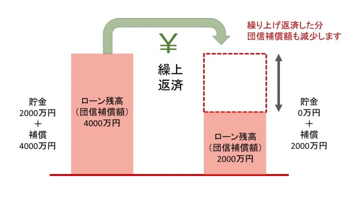 繰り上げ返済の落とし穴の写真